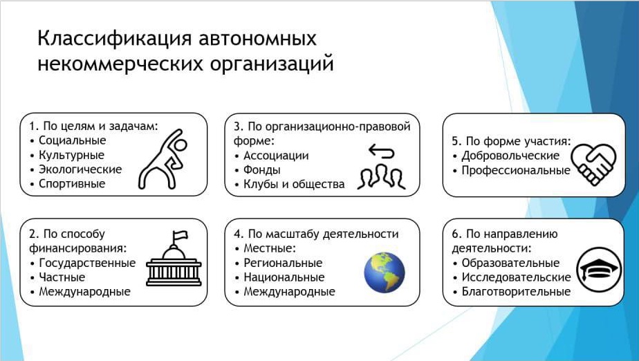 Слайд «Классификация автономных некоммерческих организаций»